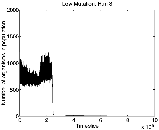 \resizebox{0.75\linewidth}{!}{\includegraphics{graphs/mutation-low/populationMutLow3.ps}}