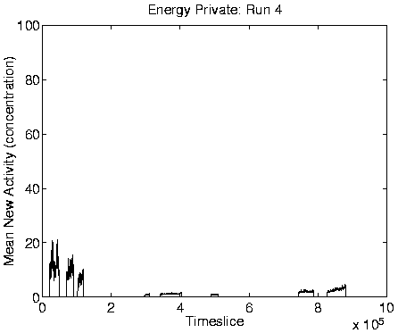 \resizebox{0.62\linewidth}{!}{\includegraphics{graphs/energy-private/mean_new_activity_cEngyPvt4.ps}}