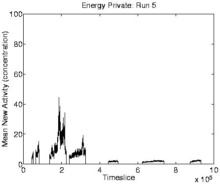 \resizebox{0.62\linewidth}{!}{\includegraphics{graphs/energy-private/mean_new_activity_cEngyPvt5.ps}}