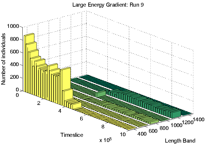 \resizebox{1.0\linewidth}{!}{\includegraphics{graphs/energy-gradient-l/sizeconcsR9bar.ps}}