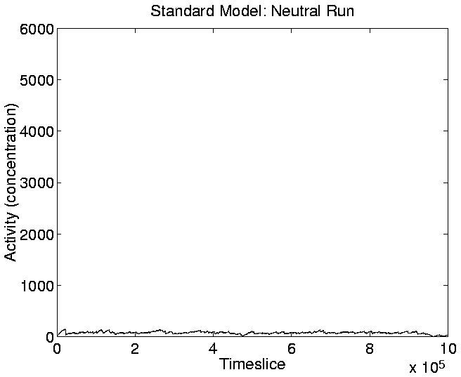 \resizebox{!}{0.75\linewidth}{\includegraphics{graphs/standard/activity_cStdNeutral.ps}}