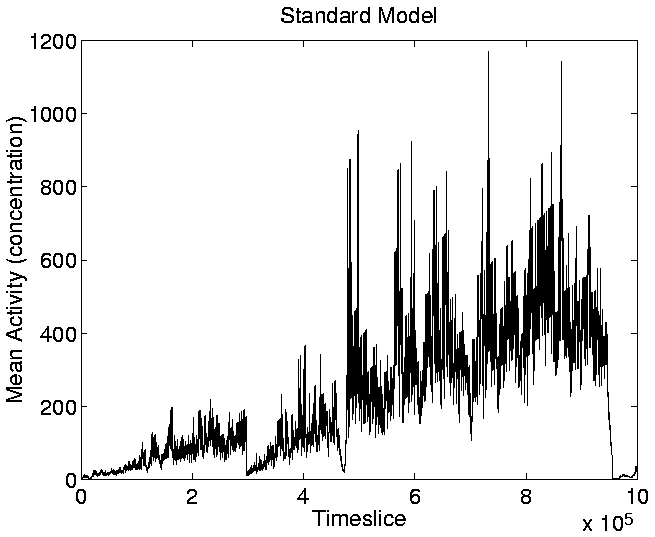 \resizebox{!}{0.75\linewidth}{\includegraphics{graphs/standard/mean_activity_cStandard.ps}}