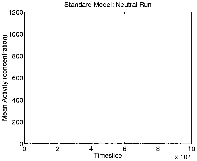 \resizebox{!}{0.75\linewidth}{\includegraphics{graphs/standard/mean_activity_cStdNeutral.ps}}