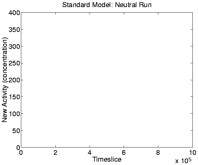 \resizebox{!}{0.75\linewidth}{\includegraphics{graphs/standard/new_activity_cStdNeutral.ps}}