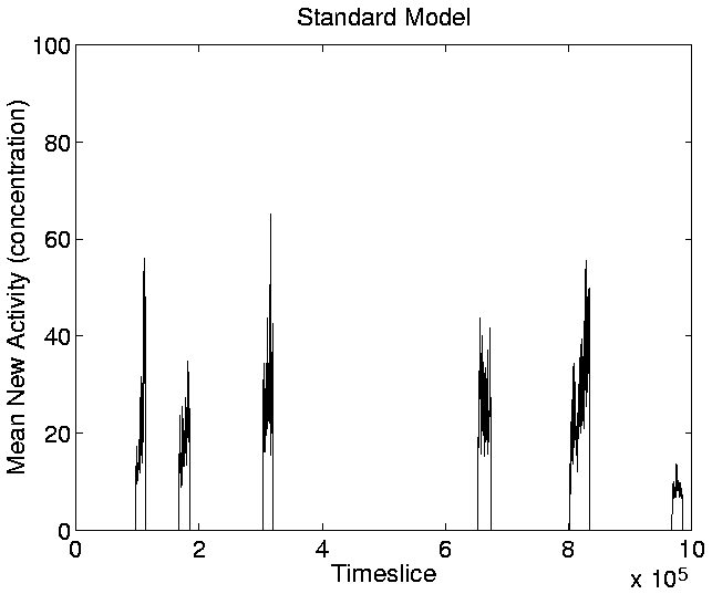 \resizebox{!}{0.75\linewidth}{\includegraphics{graphs/standard/mean_new_activity_cStandard.ps}}