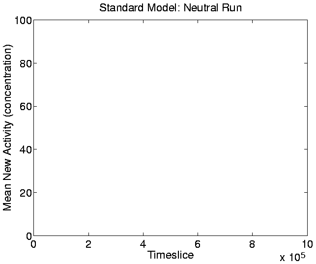 \resizebox{!}{0.75\linewidth}{\includegraphics{graphs/standard/mean_new_activity_cStdNeutral.ps}}