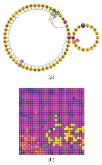 (a) Schematic of a representative self-reproducing computer program (a digital organism) in Avida, and (b) example view of the two-dimensional environment in which the organisms live. Organisms have a circular genome that is read sequentially to generate behaviour, and each letter in (a) represents a single computational command from the available command set. The organism is shown in the process of creating a copy of itself. Each organism lives in a single square in the environment. The different colours in (b) represent different types of organism. In practice, environment sizes can be much larger than that shown in (b), accommodating tens of thousands of organisms.