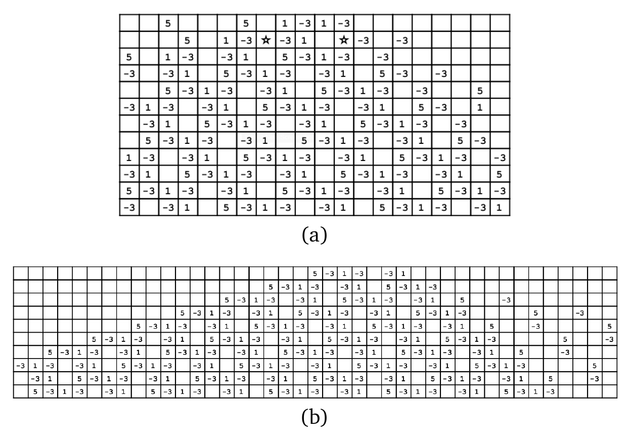 Examples of (a) emergence and (b) self-reproduction of a symbioorganism in Barricelli’s system described in (Barricelli, 1962). Each row in these figures represents the state of the one-dimensional world at a given time. Each successive time-step of the system is plotted below the last, so the figure shows time advancing from the top to the bottom of the plot. The symbiogorganism that emerges in (a) is [5,-3,1,-3, ,-3,1]. The same symbioorganism is then used to seed the system in the top row of (b). The update rules used in these examples are as follows: (1) Each number n is moved to a position n squares to the right (if n is positive) or n squares to the left (if n is negative) in the next row; (2) If a collision occurs between two different numbers in the new row, the square remains empty—this is indicated by the star symbols in the second row of (a); (3) If a collision occurs between two identical numbers, that number is written once to the square only; (4) If the new number n lands in a square which has another number m directly above it in the preceding row, a second copy of n is produced m squares to the right (if m is positive) or to the left (if m is negative) of the position of the original n (this rule can be iterated if the second copy of n also lands in a square with another number directly above it).