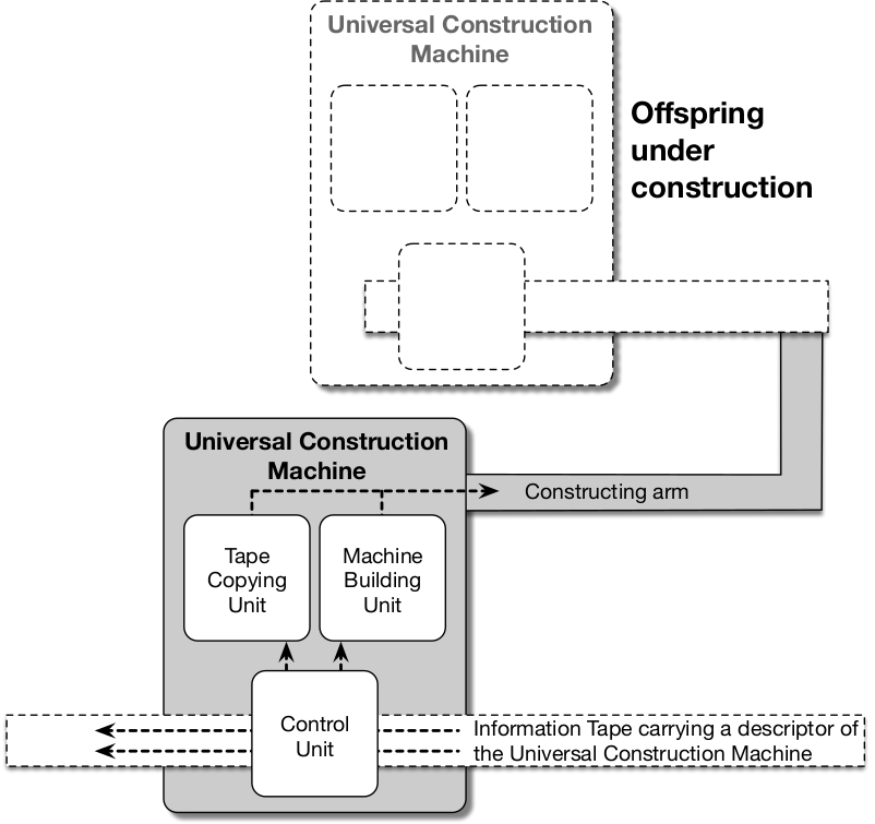 Schematic of von Neumann’s design for a universal construction machine capable of self-reproduction and evolution. The machine in the lower part of the image has been supplied with a description of its own design on its information tape. It is shown in the process of using this information to construct a copy of itself and of the information tape, as shown in the upper part of the image.